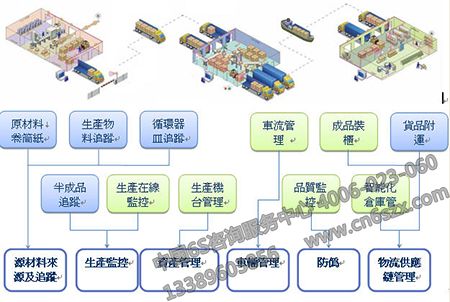 【環(huán)境目視化管理設(shè)計(jì)】車(chē)間運(yùn)作可視化仿真設(shè)計(jì)