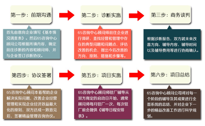 河北6S咨詢(xún)顧問(wèn)輔導(dǎo)流程 