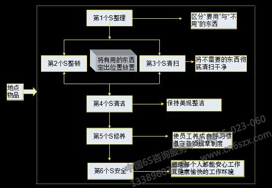 如何開展現(xiàn)場(chǎng)6S管理活動(dòng)