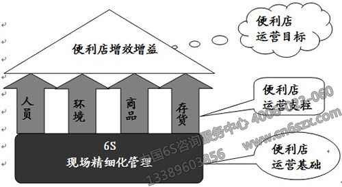 便利店6S現(xiàn)場精細化管理