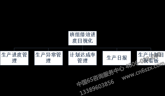 班組績效進度目視化