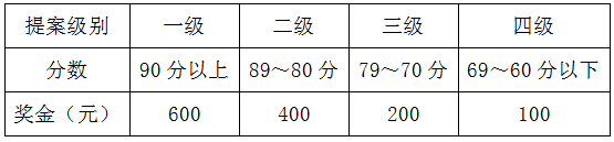 提案獎(jiǎng)勵(lì)等級及獎(jiǎng)金